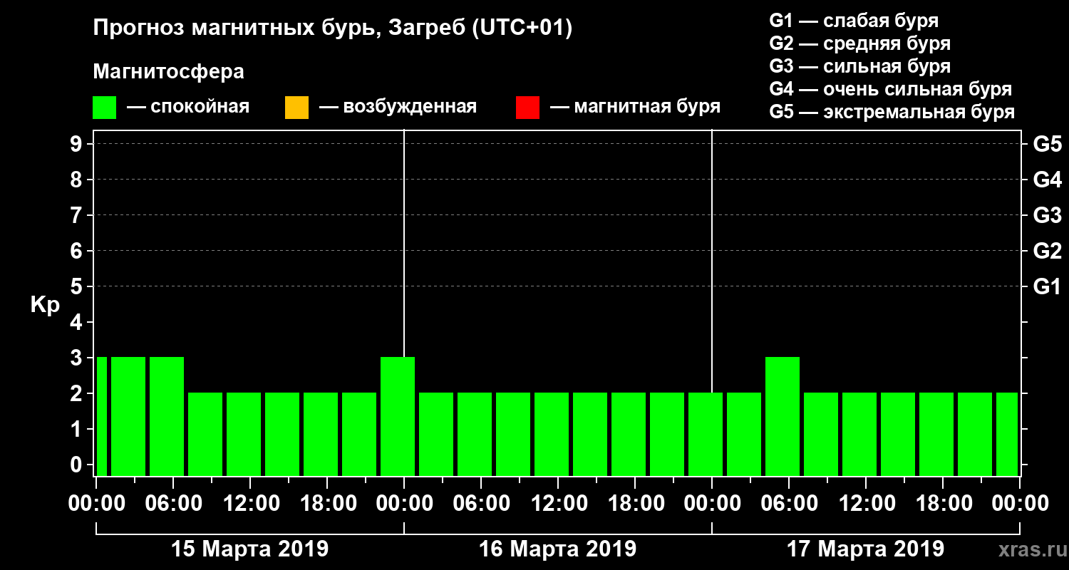 Прогноз геомагнитного индекса Kp