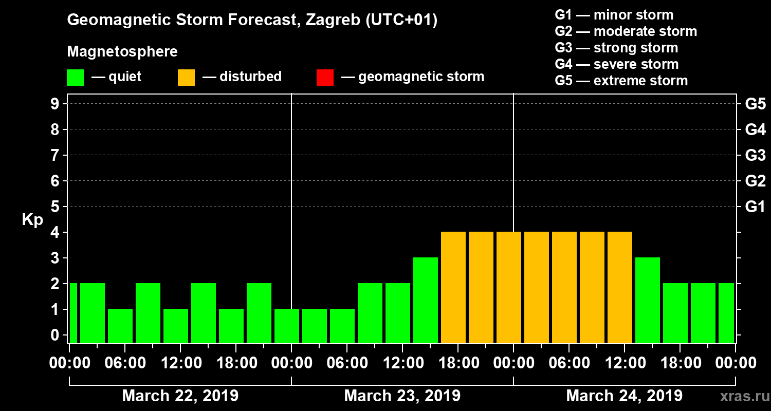 Forecast of the geomagnetic index Kp