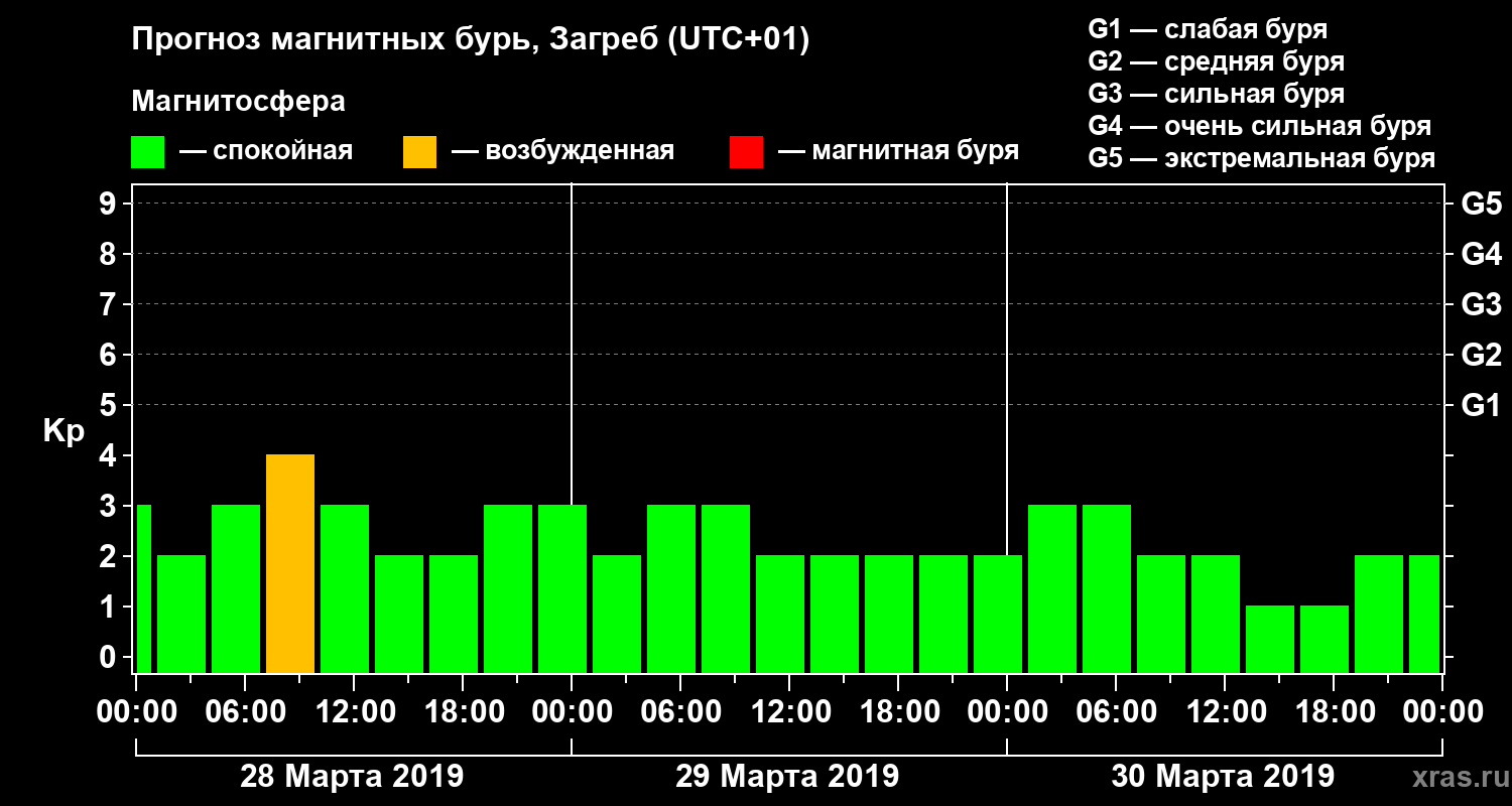 Прогноз геомагнитного индекса Kp