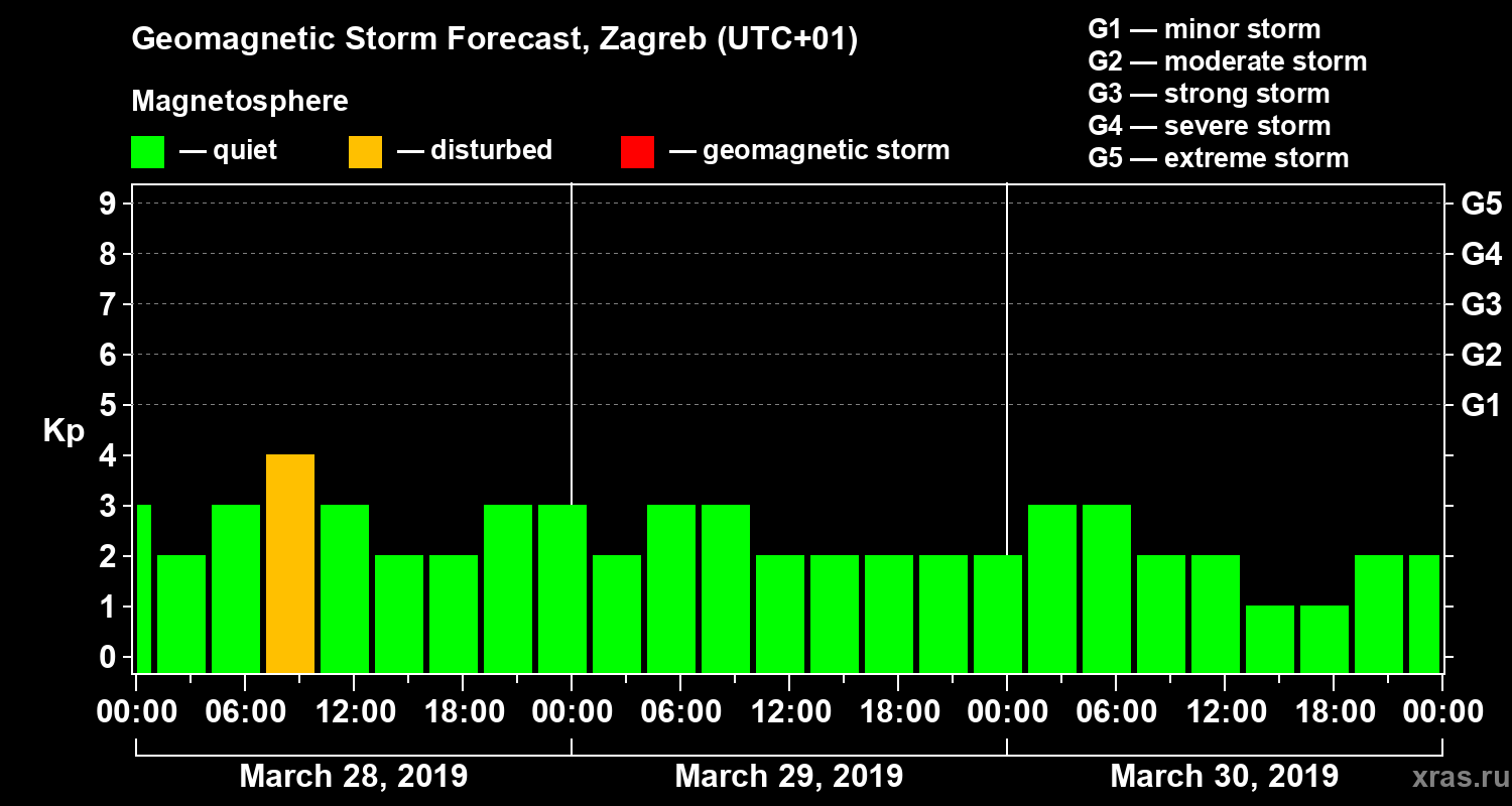 Forecast of the geomagnetic index Kp
