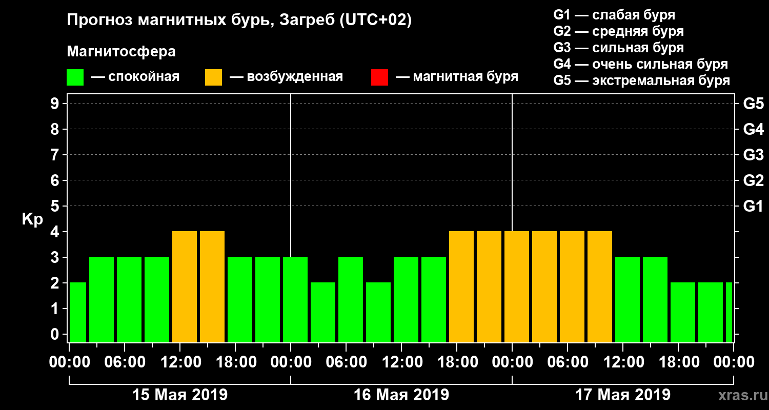 Прогноз геомагнитного индекса Kp