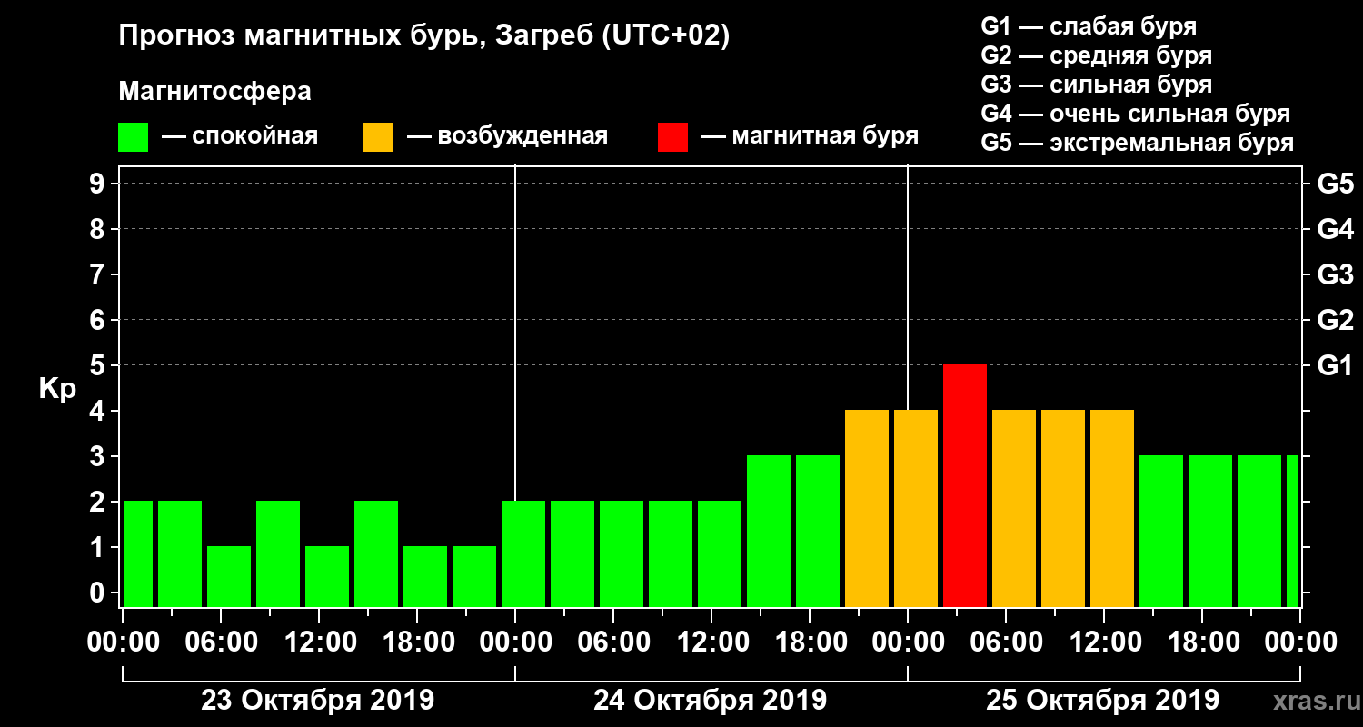 Прогноз геомагнитного индекса Kp