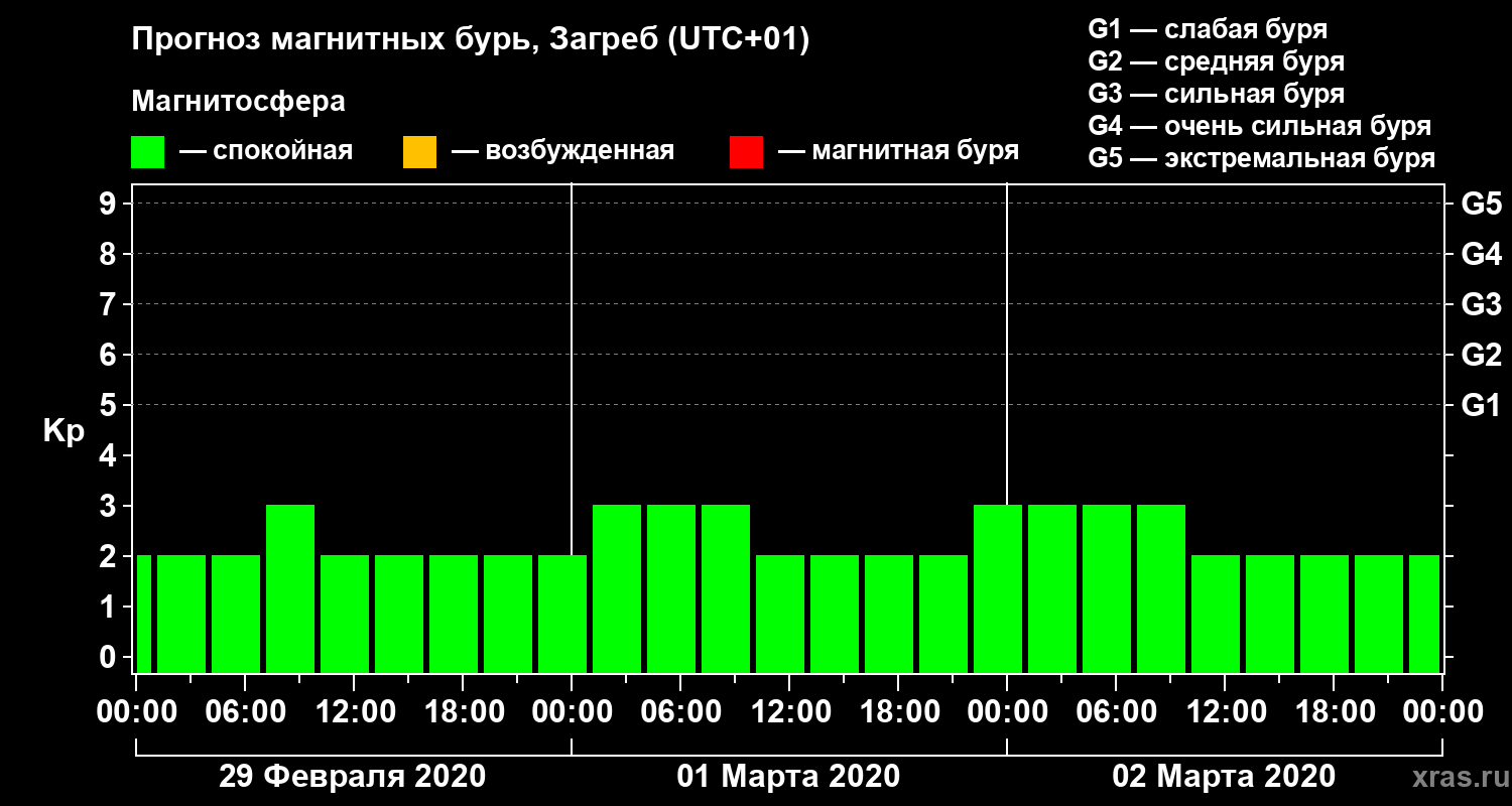 Прогноз геомагнитного индекса Kp