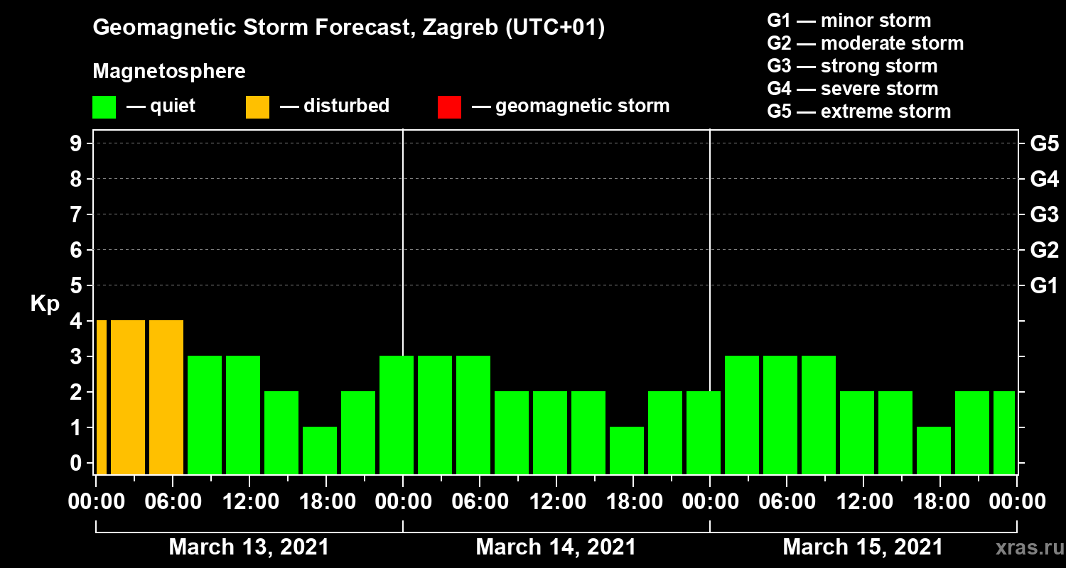 Forecast of the geomagnetic index Kp