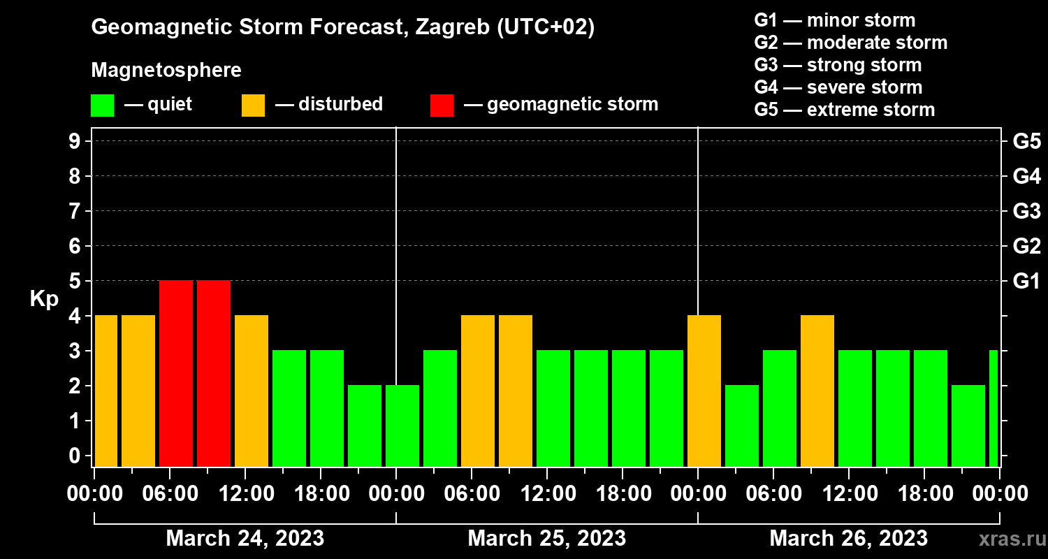 Forecast of the geomagnetic index Kp