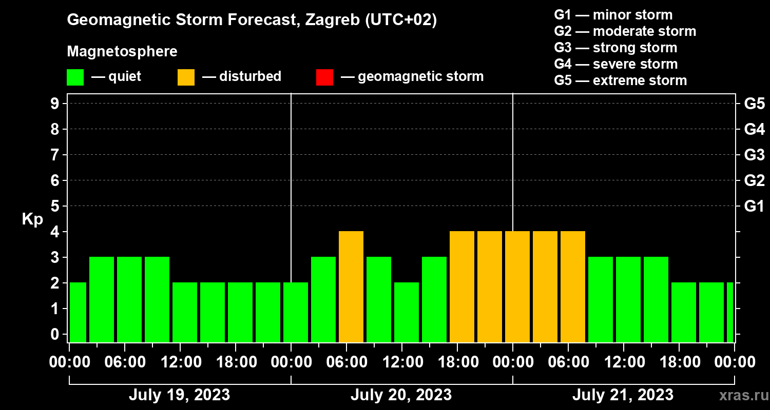 Forecast of the geomagnetic index Kp