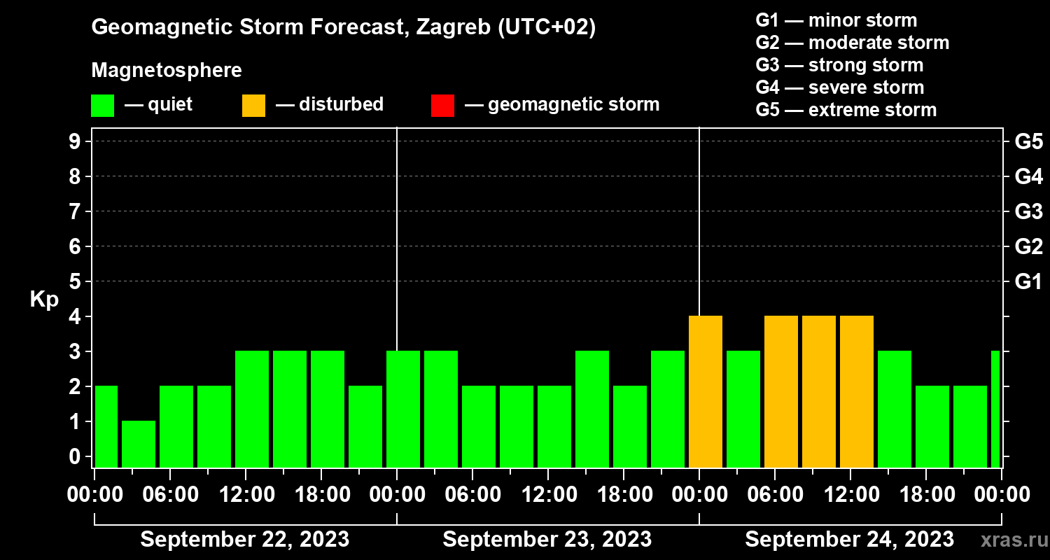 Forecast of the geomagnetic index Kp