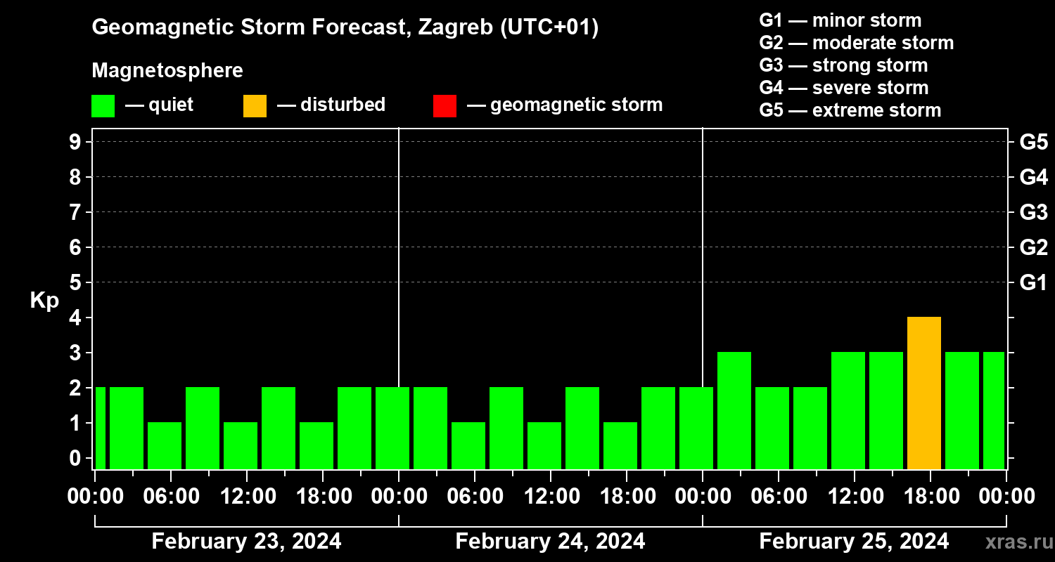 Forecast of the geomagnetic index Kp
