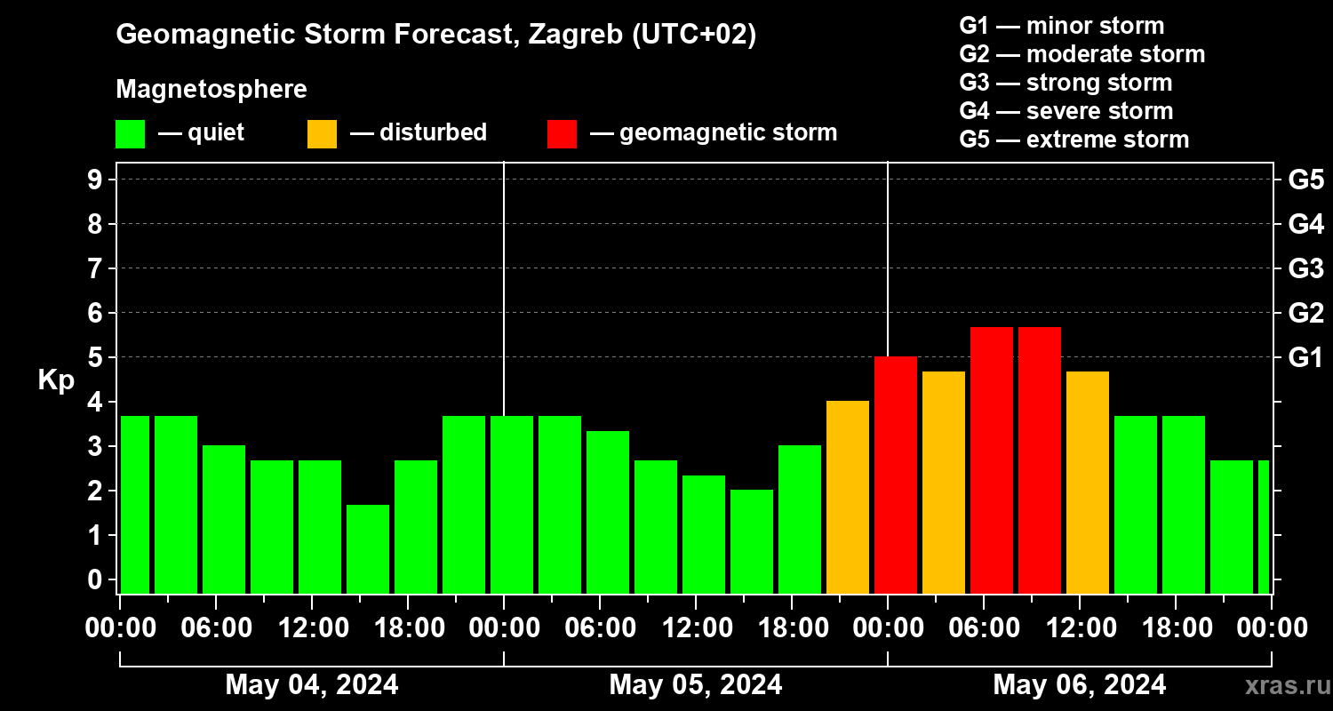 Forecast of the geomagnetic index Kp