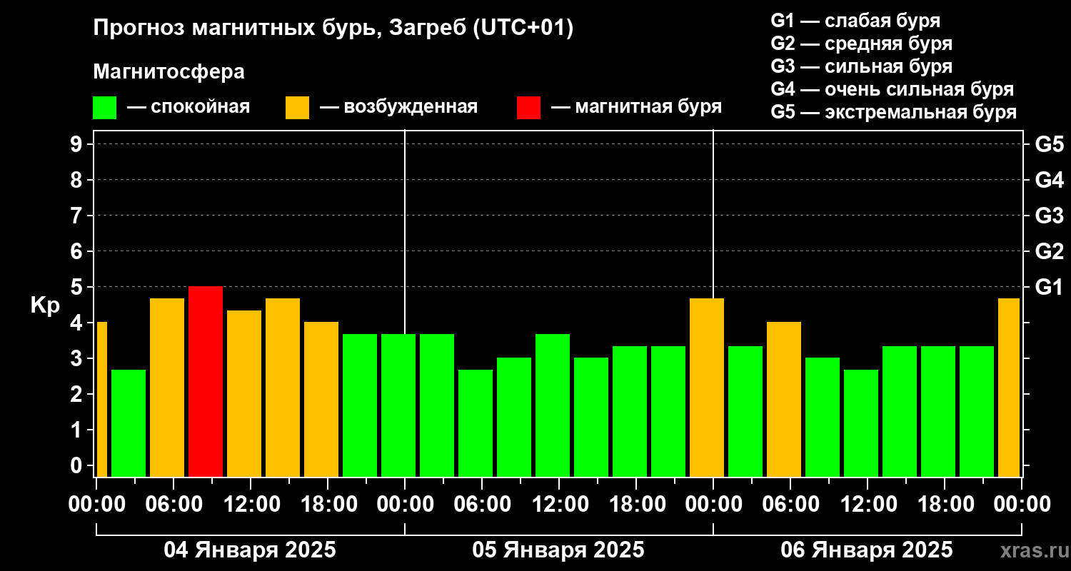 Прогноз геомагнитного индекса Kp