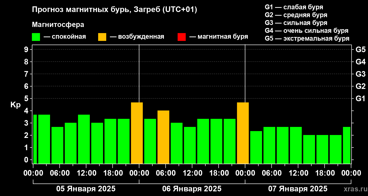 Прогноз геомагнитного индекса Kp