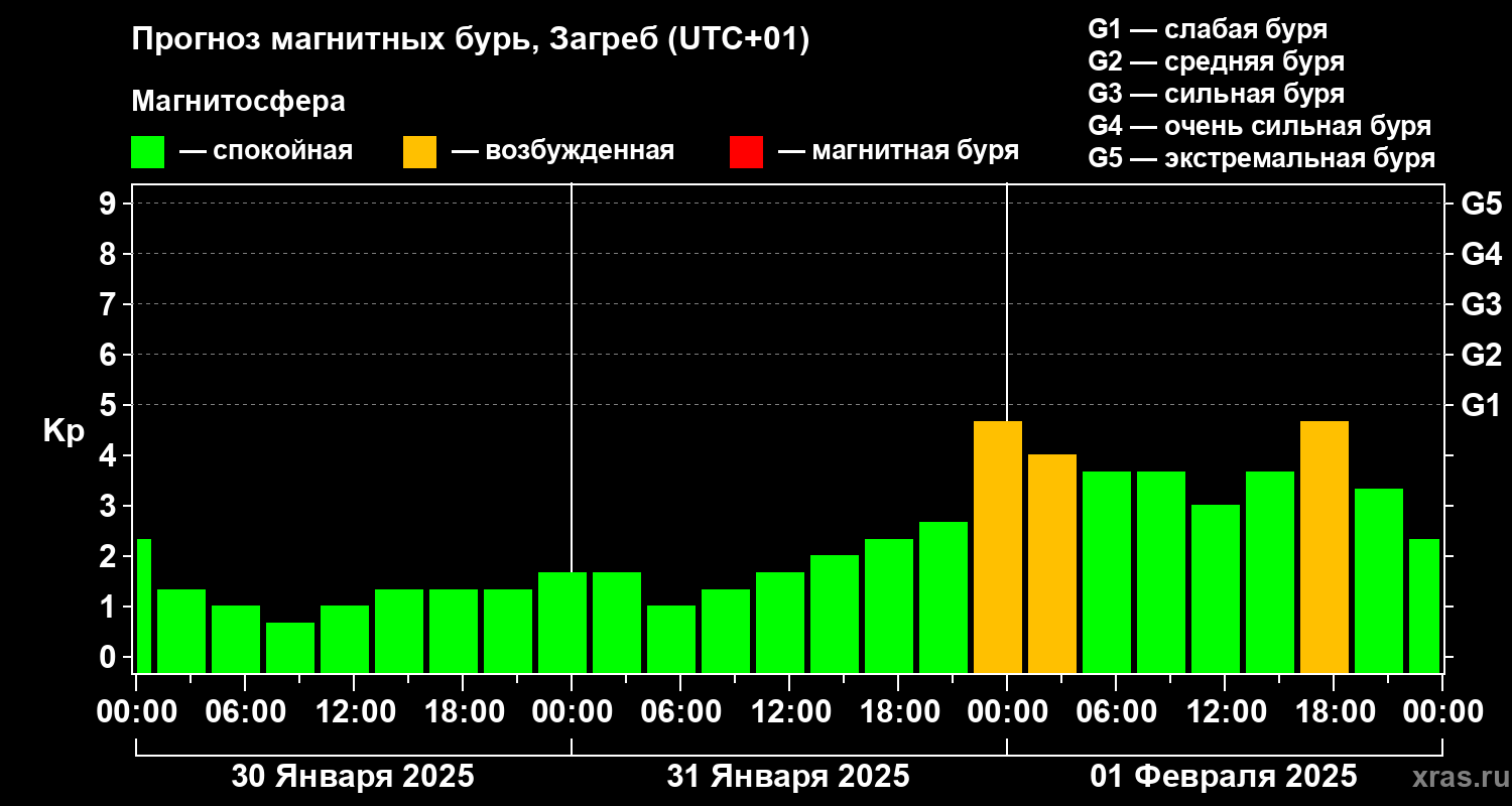 Прогноз геомагнитного индекса Kp