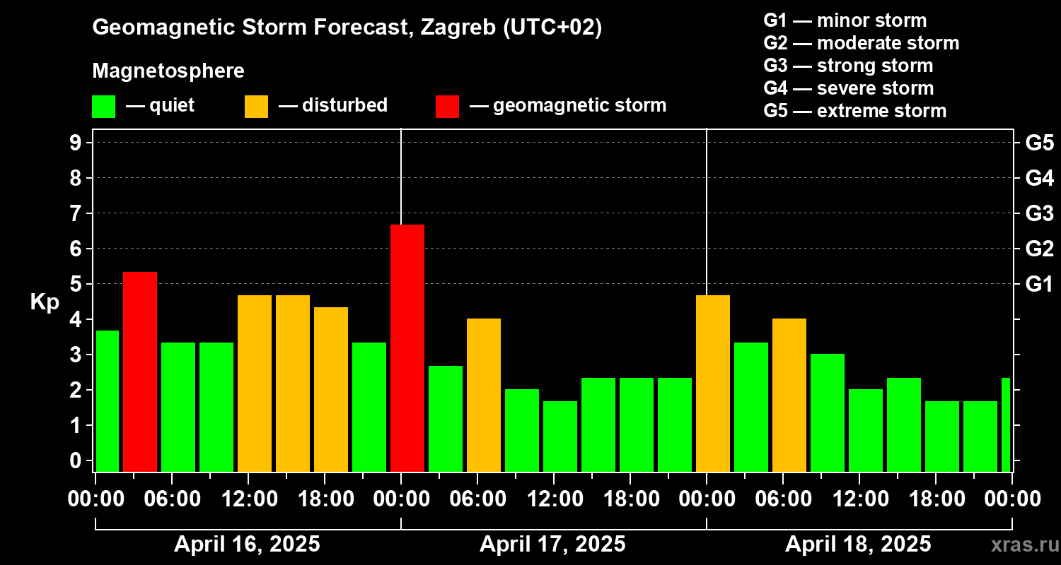 Forecast of the geomagnetic index Kp