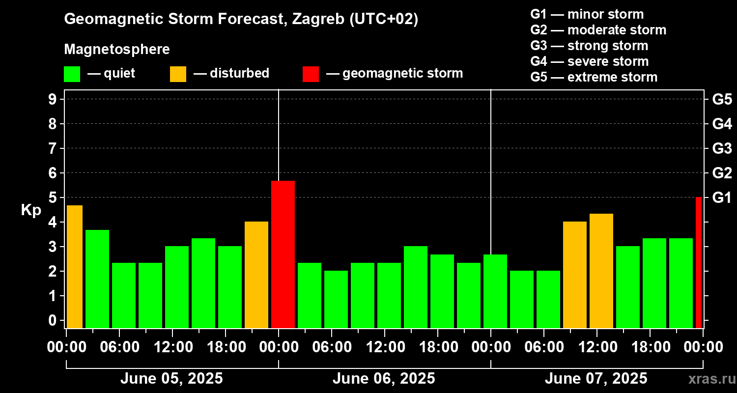 Forecast of the geomagnetic index Kp