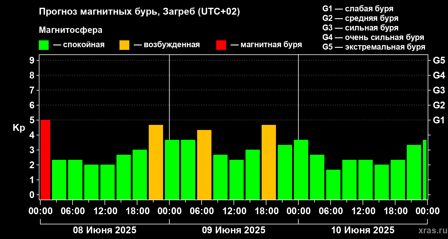 Прогноз геомагнитного индекса Kp