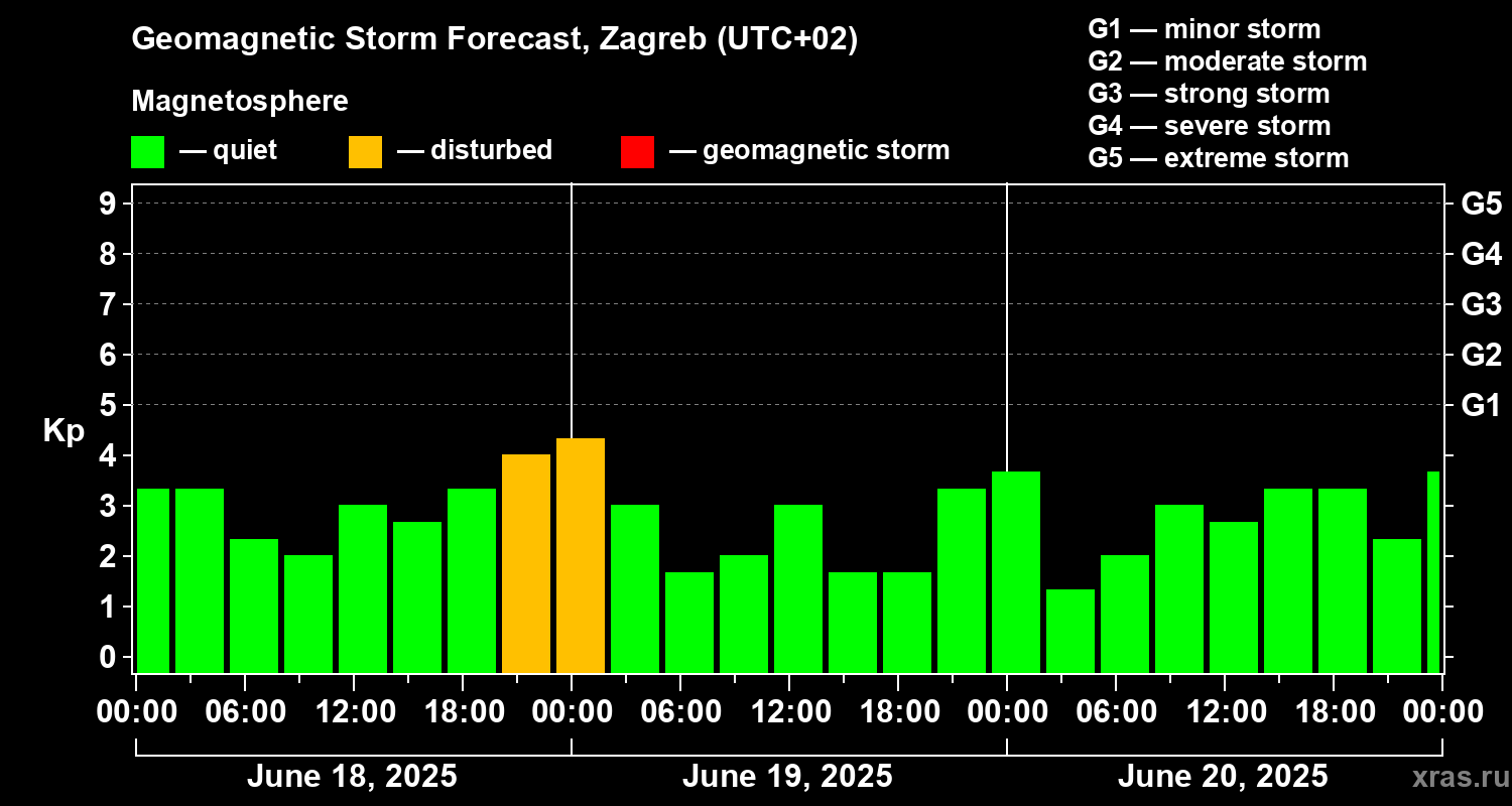 Forecast of the geomagnetic index Kp