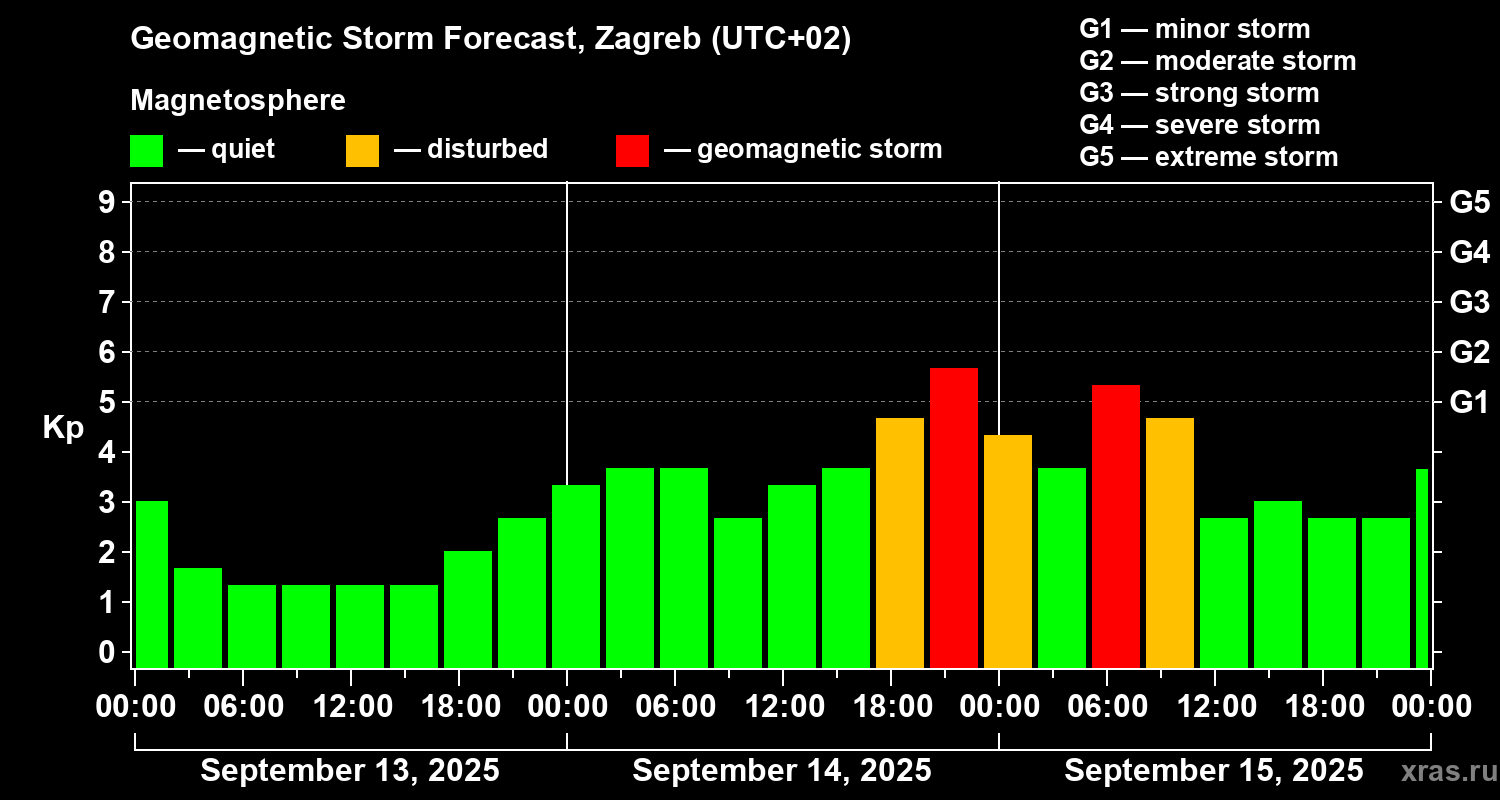 Forecast of the geomagnetic index Kp