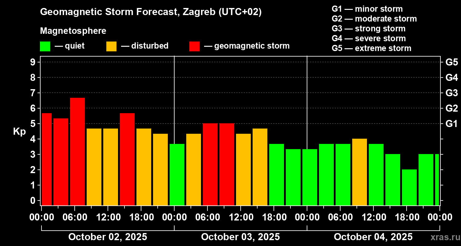 Forecast of the geomagnetic index Kp
