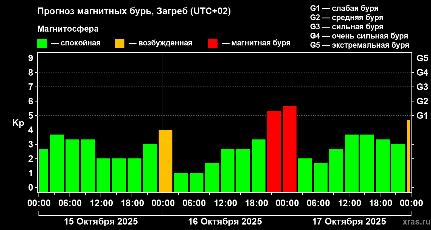 Прогноз геомагнитного индекса Kp