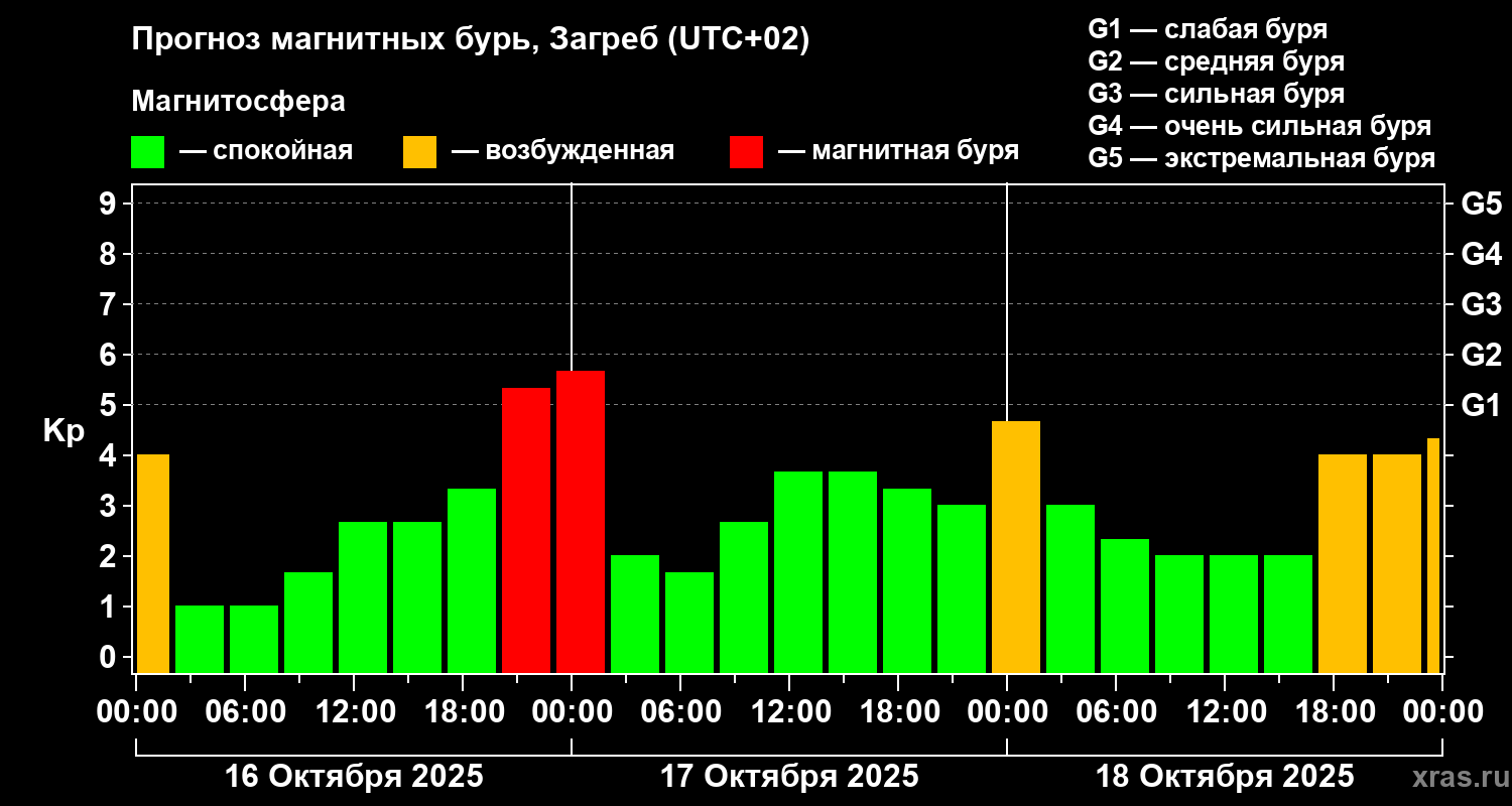 Прогноз геомагнитного индекса Kp