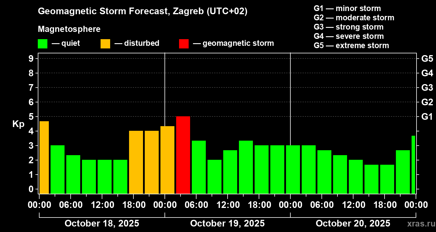 Forecast of the geomagnetic index Kp
