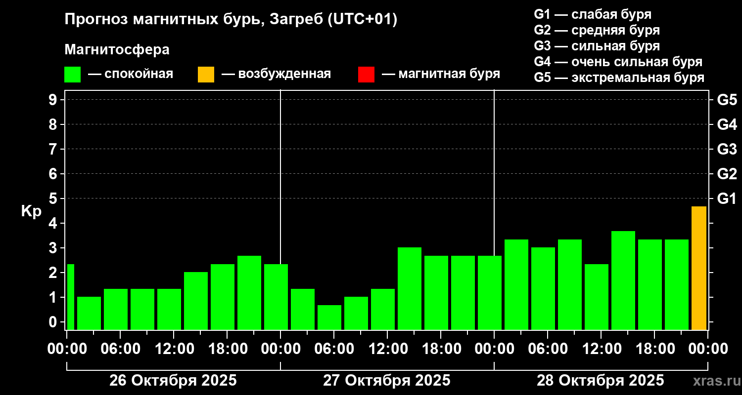 Прогноз геомагнитного индекса Kp