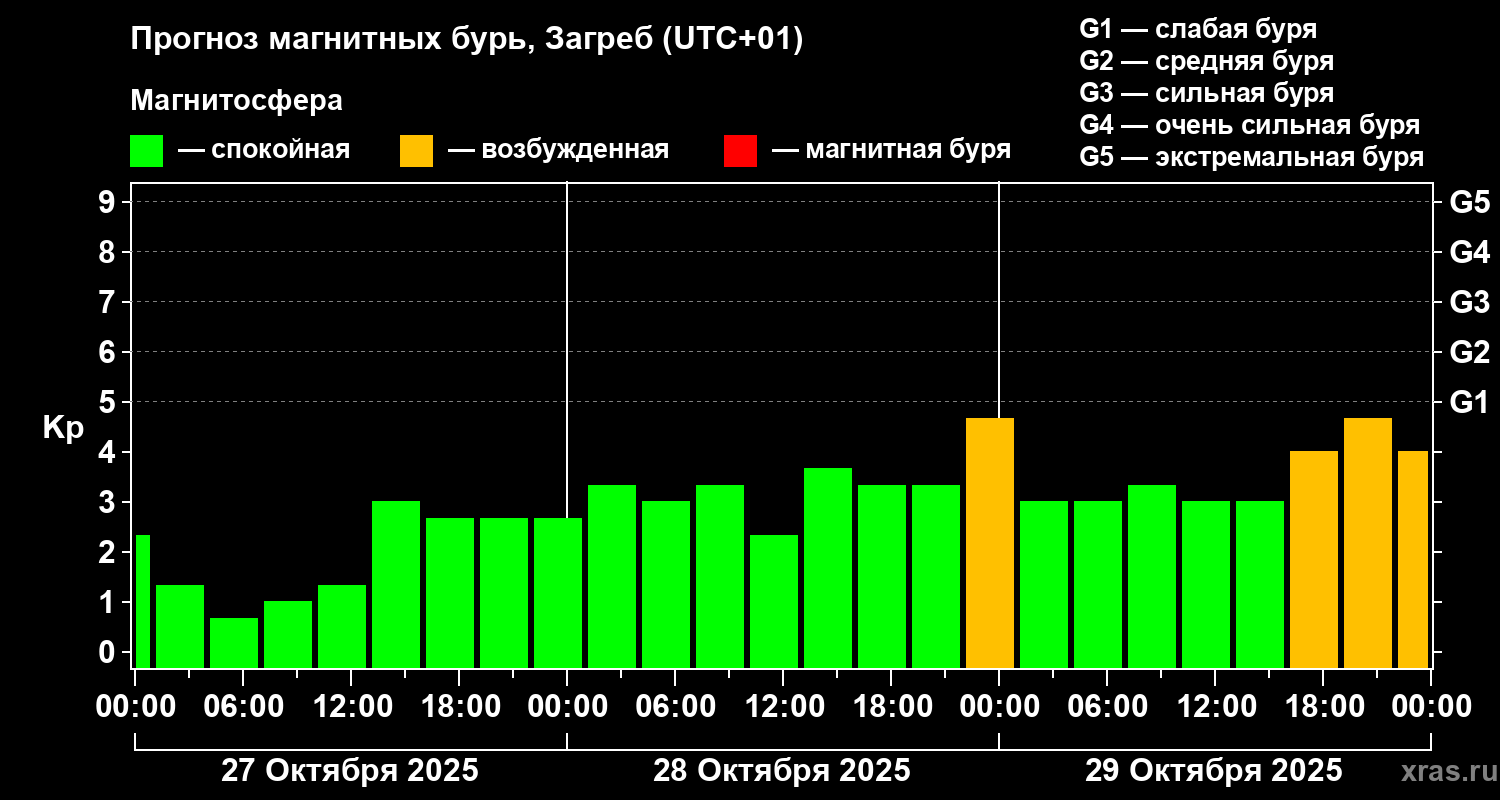 Прогноз геомагнитного индекса Kp