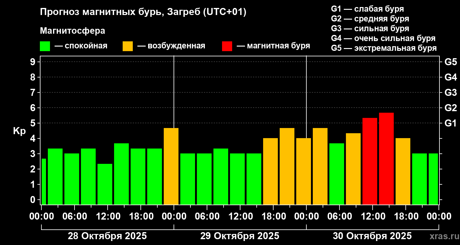 Прогноз геомагнитного индекса Kp
