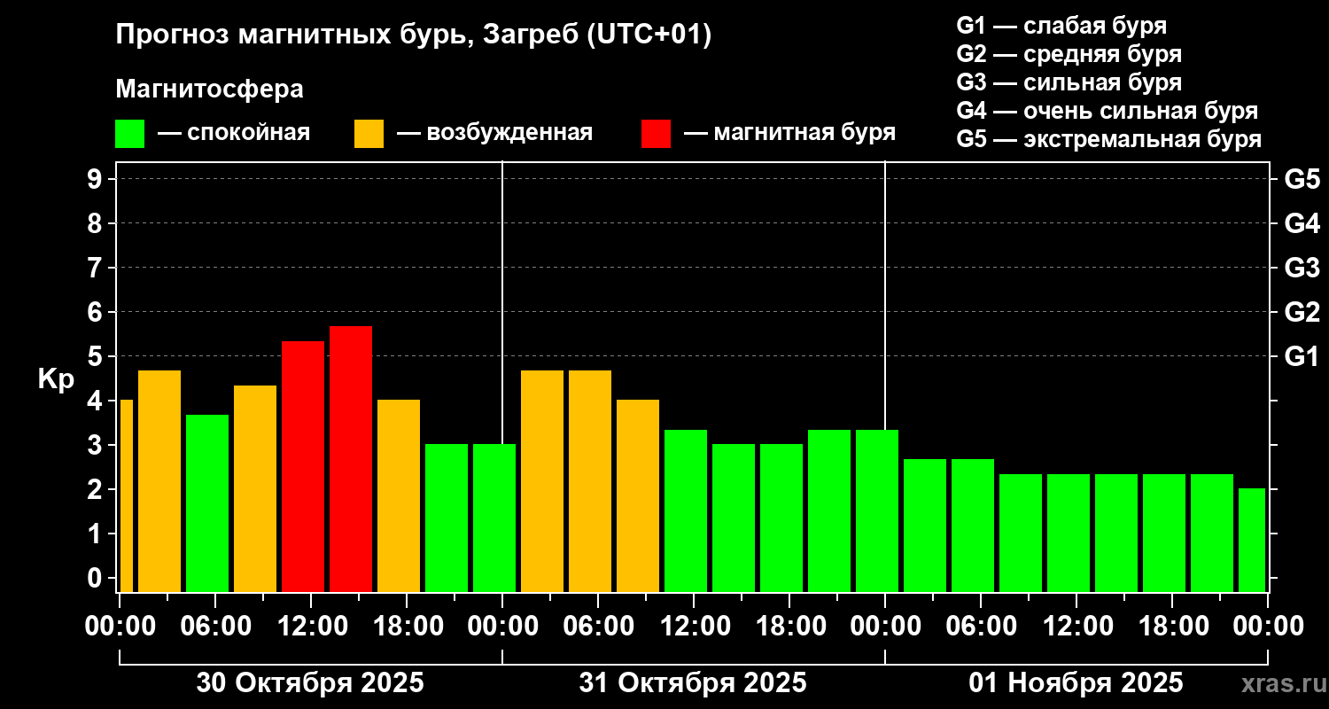 Прогноз геомагнитного индекса Kp