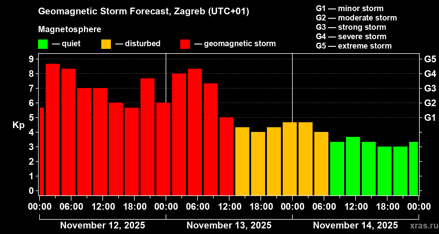 Forecast of the geomagnetic index Kp