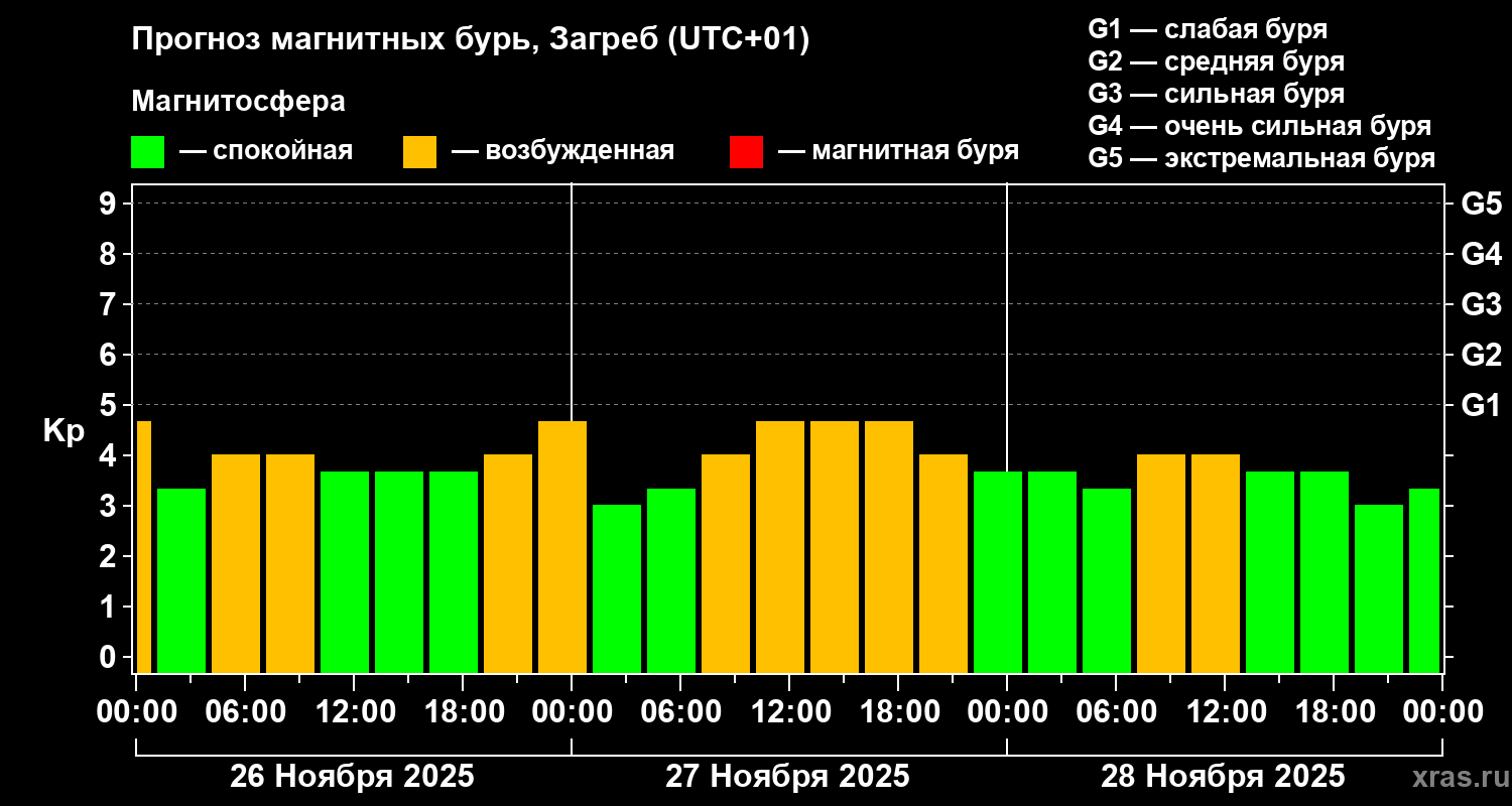 Прогноз геомагнитного индекса Kp