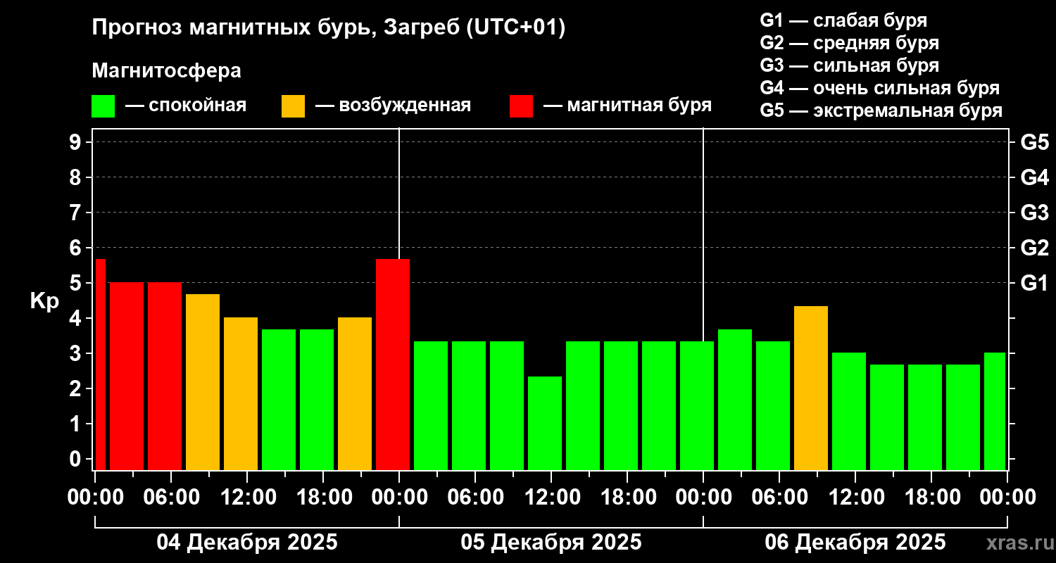 Прогноз геомагнитного индекса&nbsp;Kp