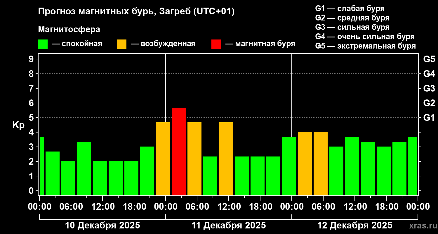 Прогноз геомагнитного индекса&nbsp;Kp