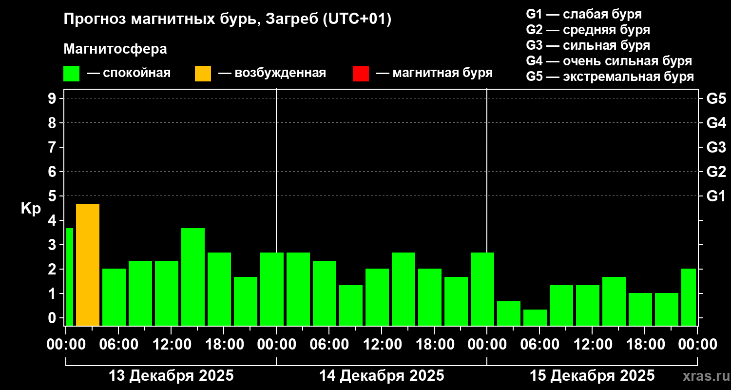 Прогноз геомагнитного индекса&nbsp;Kp