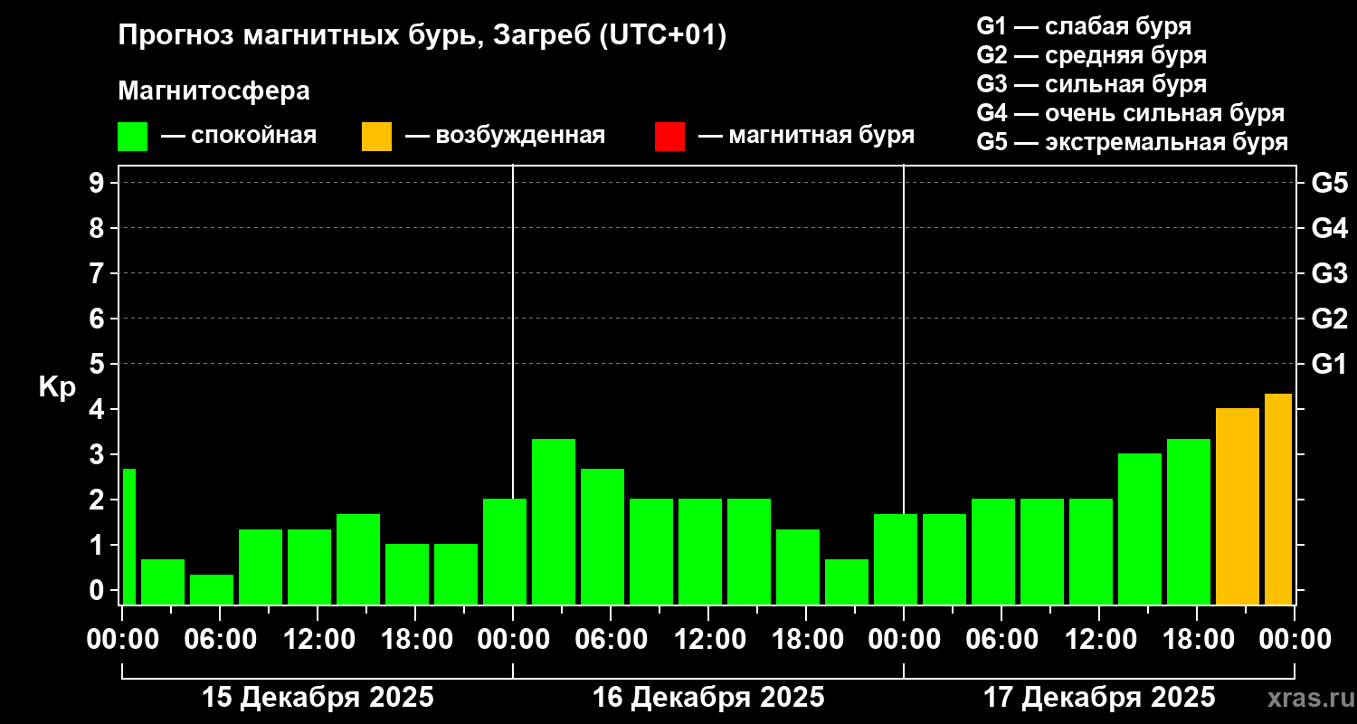 Прогноз геомагнитного индекса&nbsp;Kp