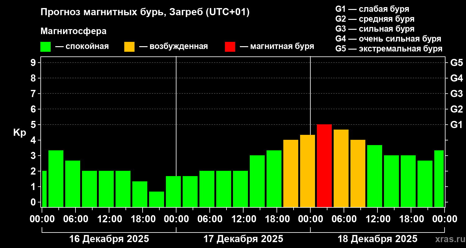 Прогноз геомагнитного индекса&nbsp;Kp