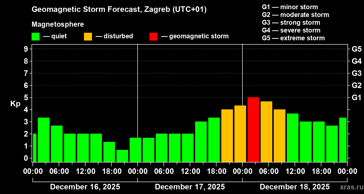 Forecast of the geomagnetic index&nbsp;Kp