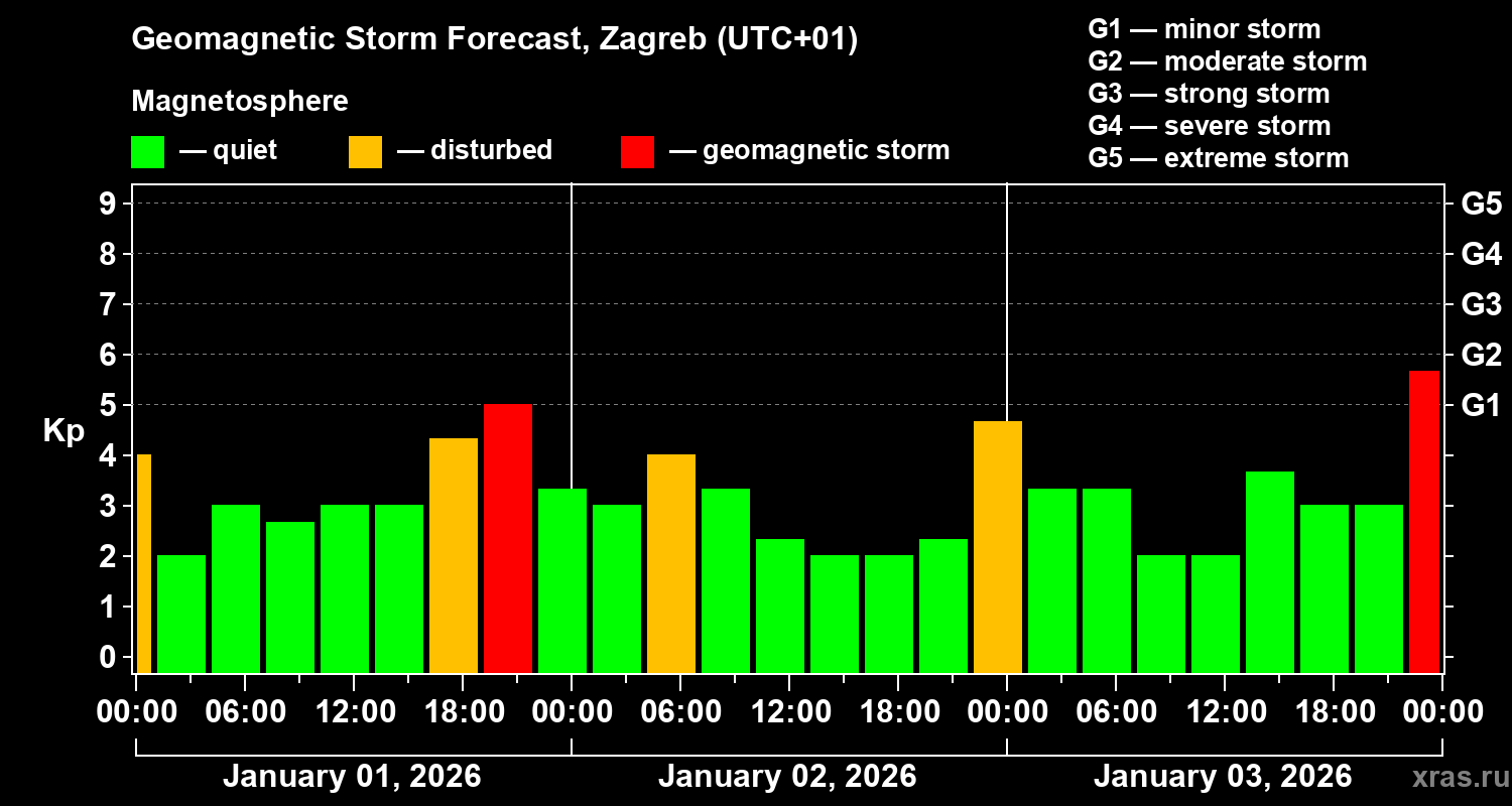 Forecast of the geomagnetic index&nbsp;Kp