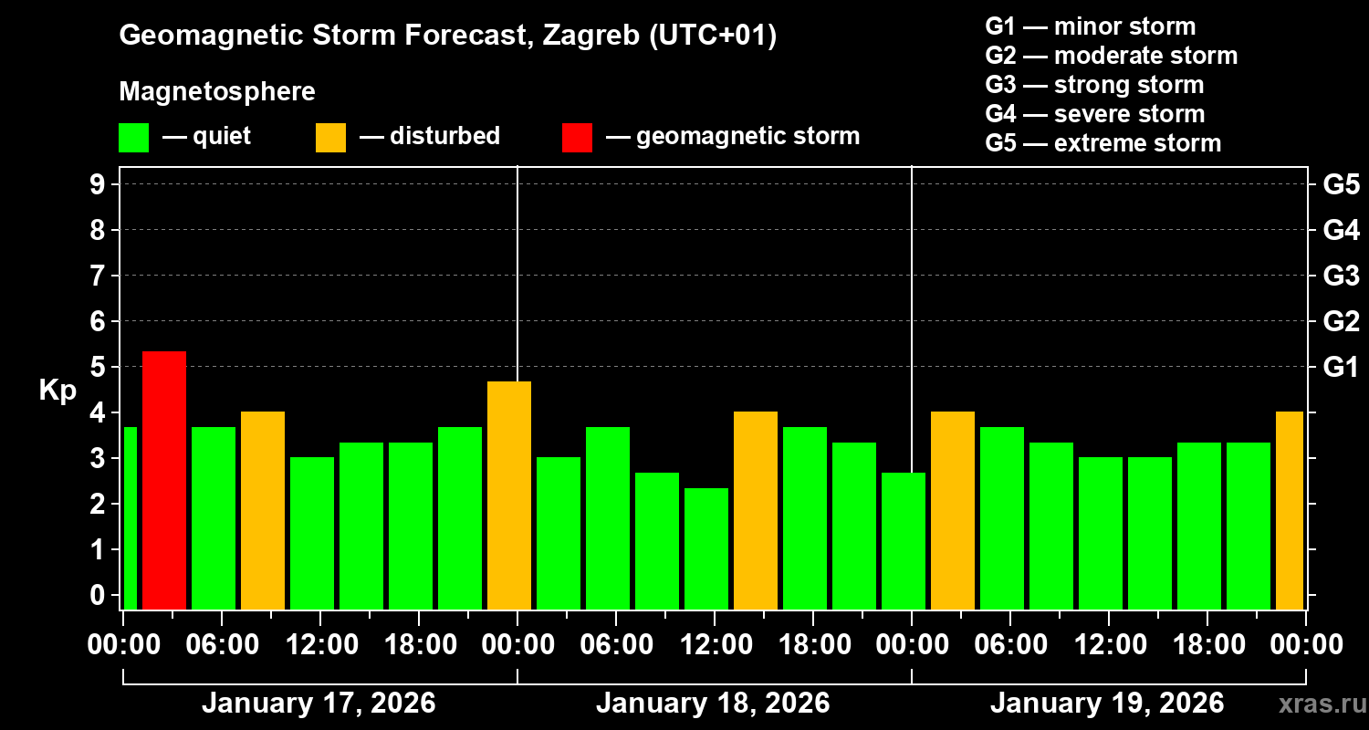 Forecast of the geomagnetic index&nbsp;Kp