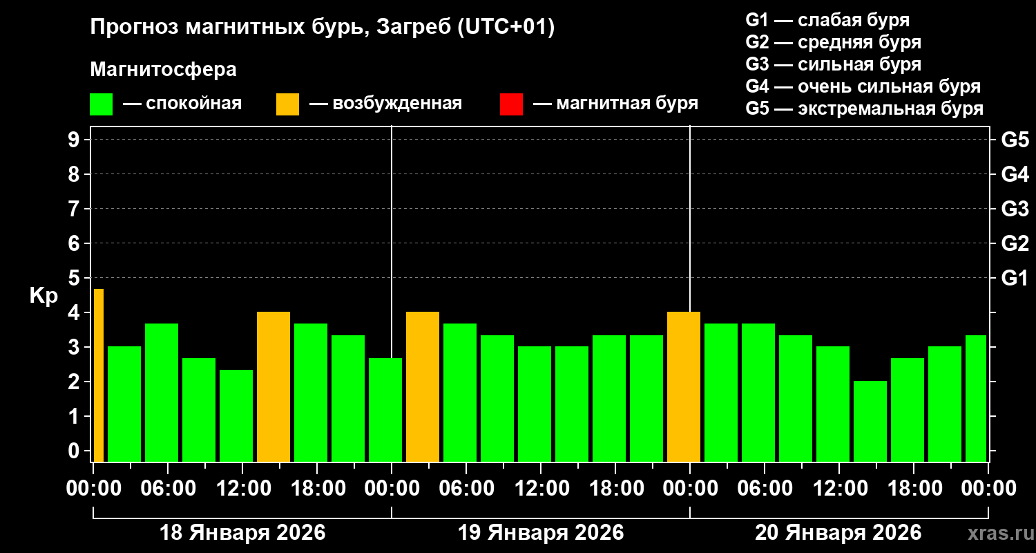 Прогноз геомагнитного индекса&nbsp;Kp