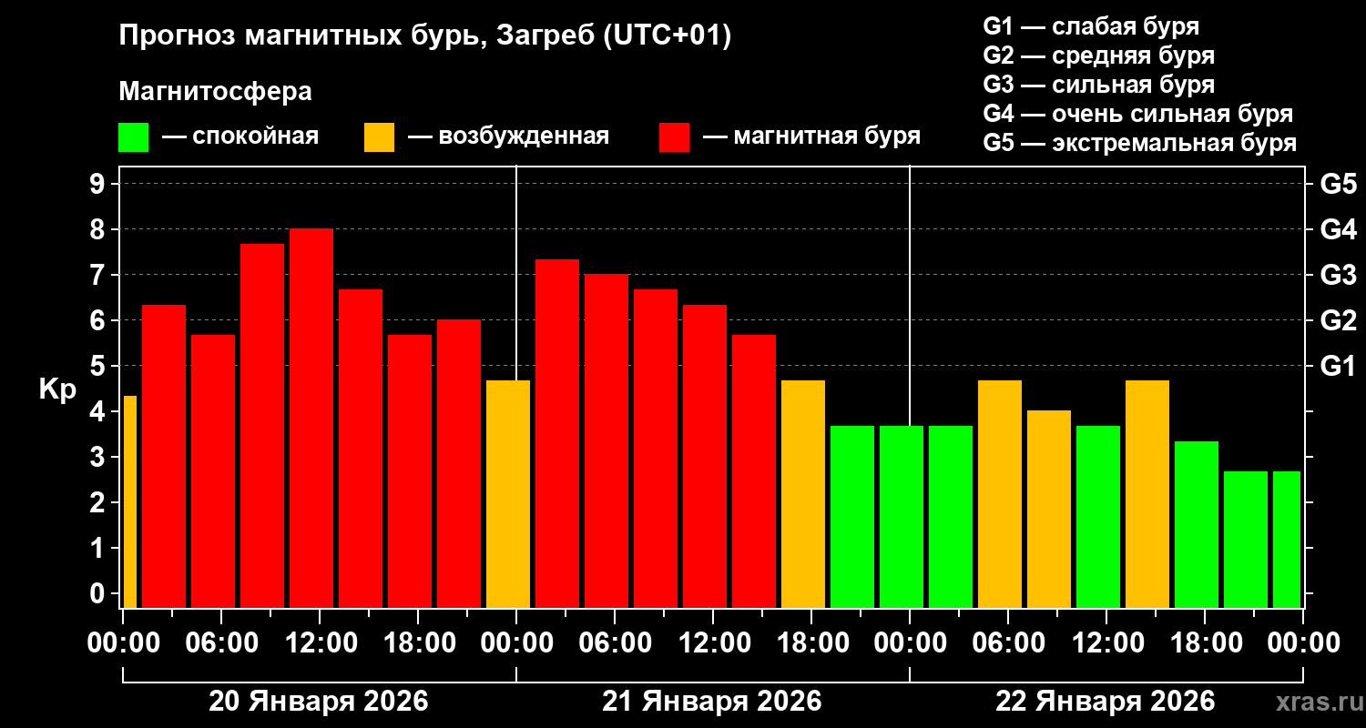 Прогноз геомагнитного индекса&nbsp;Kp