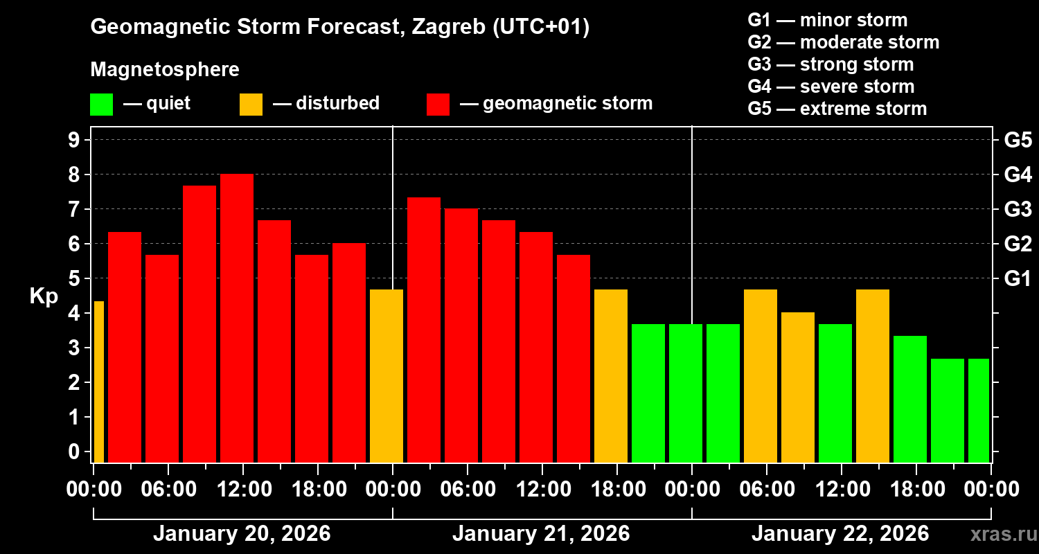 Forecast of the geomagnetic index&nbsp;Kp