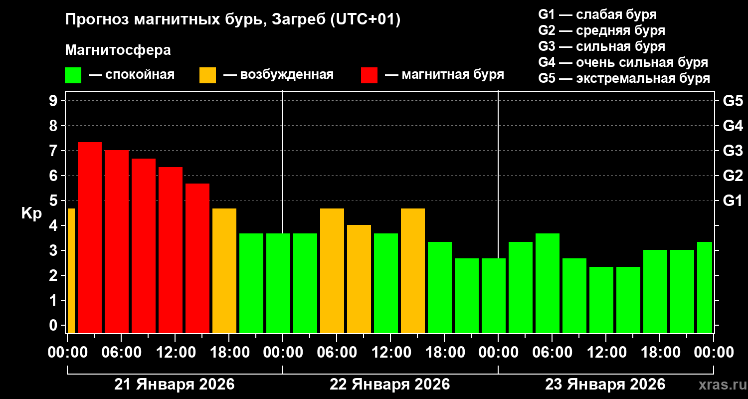 Прогноз геомагнитного индекса&nbsp;Kp