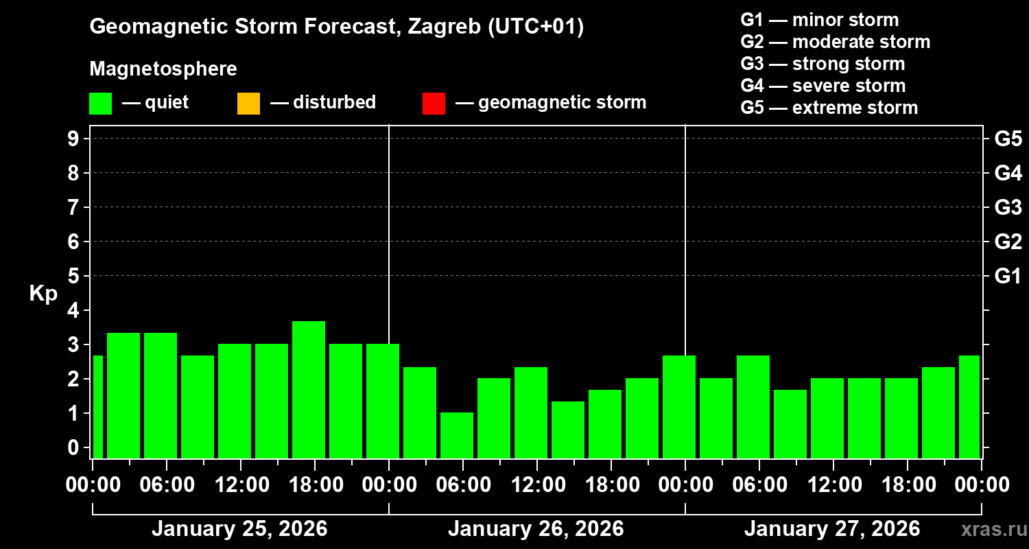 Forecast of the geomagnetic index&nbsp;Kp