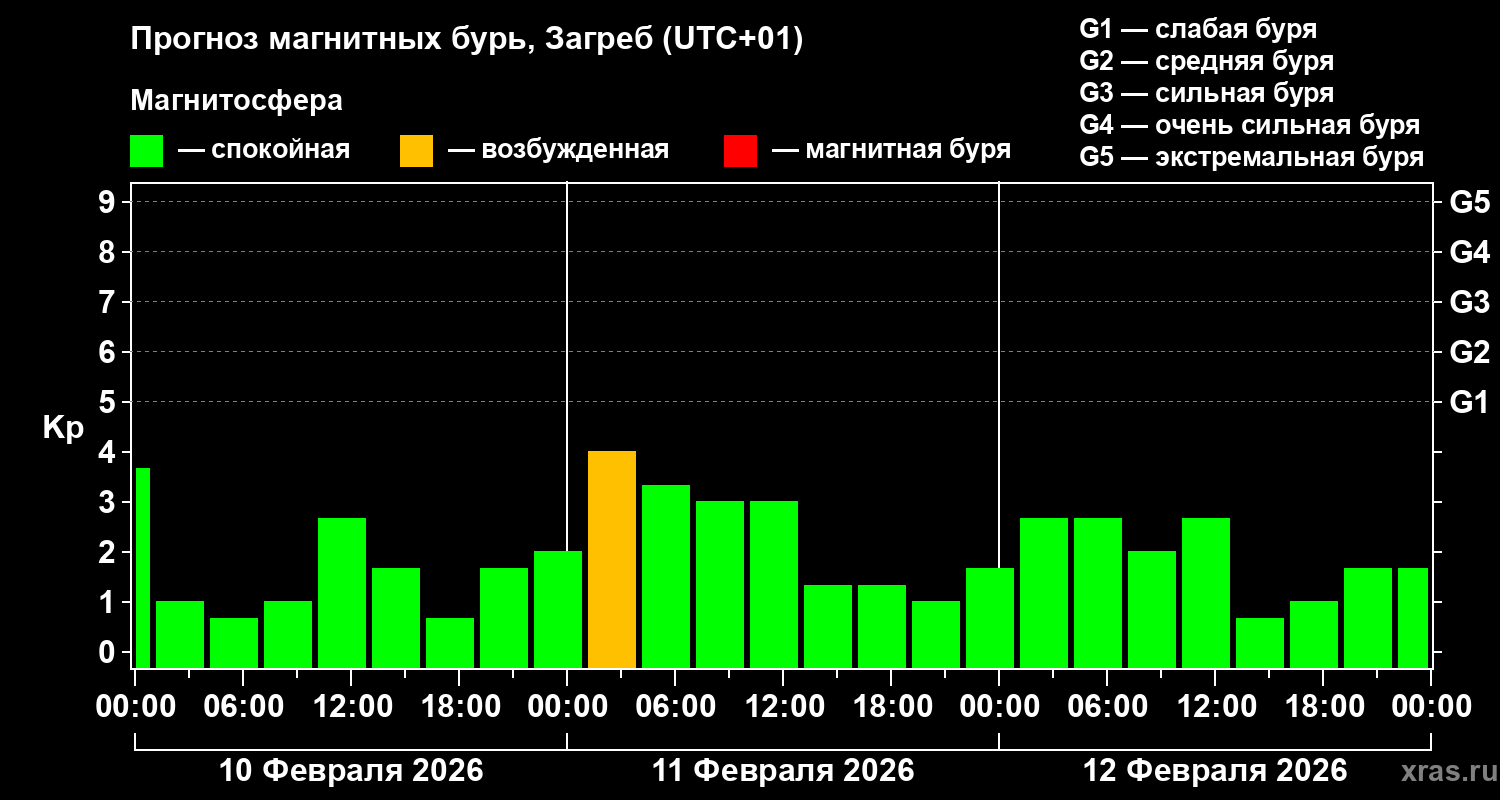 Прогноз геомагнитного индекса&nbsp;Kp