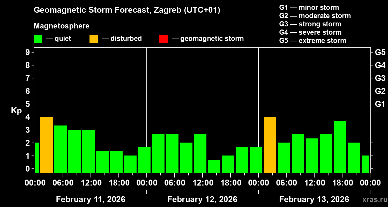 Forecast of the geomagnetic index&nbsp;Kp