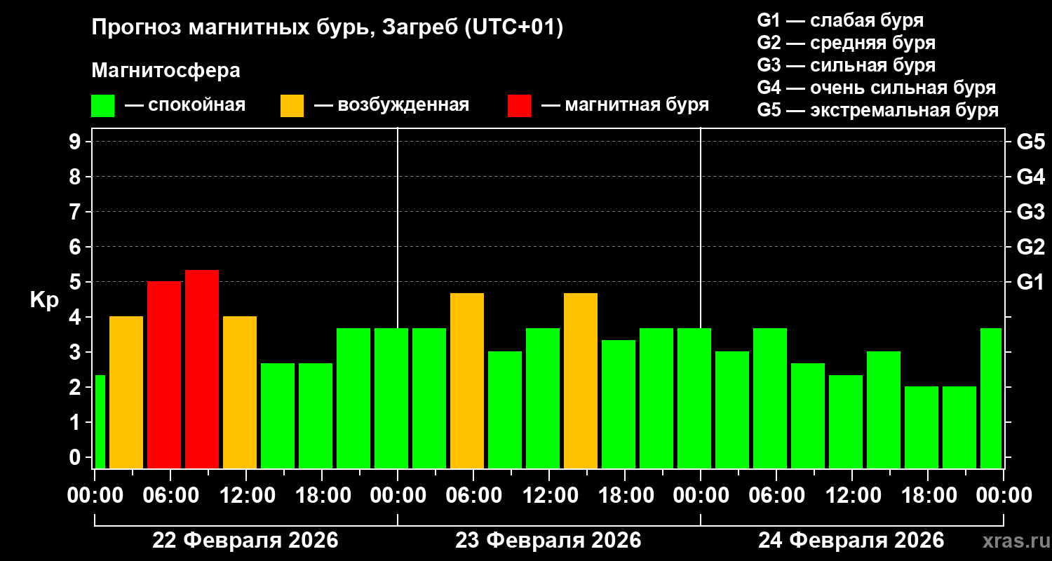 Прогноз геомагнитного индекса&nbsp;Kp