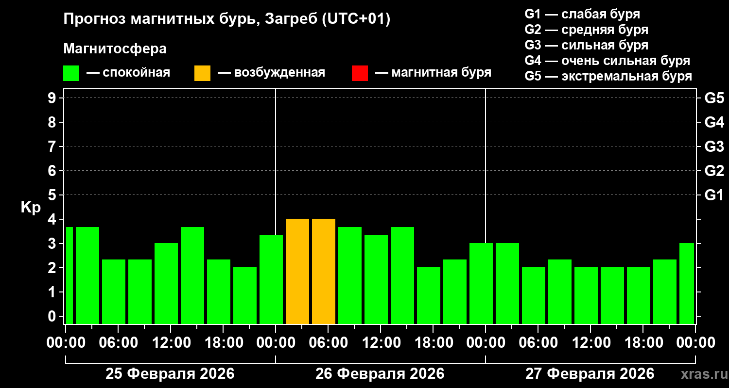 Прогноз геомагнитного индекса&nbsp;Kp