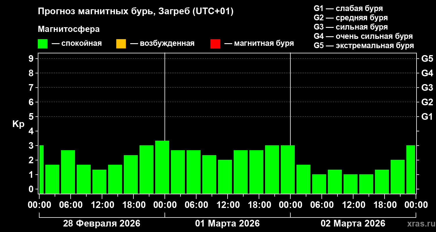 Прогноз геомагнитного индекса&nbsp;Kp
