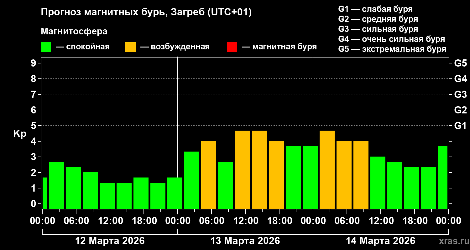 Прогноз геомагнитного индекса&nbsp;Kp